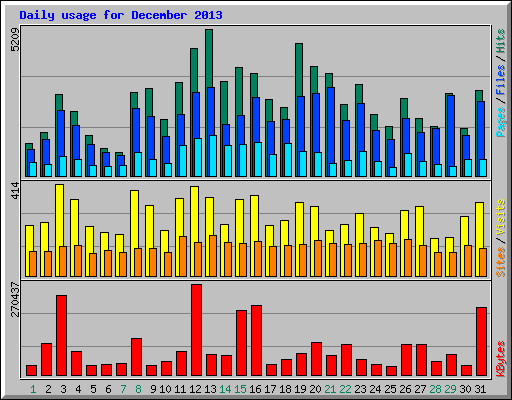 Daily usage for December 2013