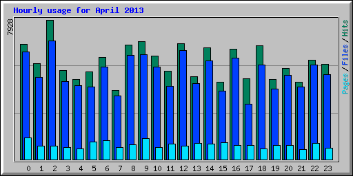 Hourly usage for April 2013