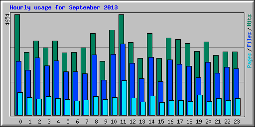 Hourly usage for September 2013