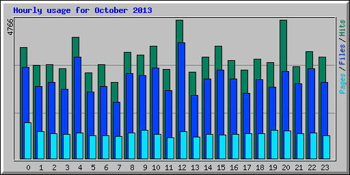 Hourly usage for October 2013