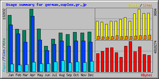 Usage summary for german.suplex.gr.jp