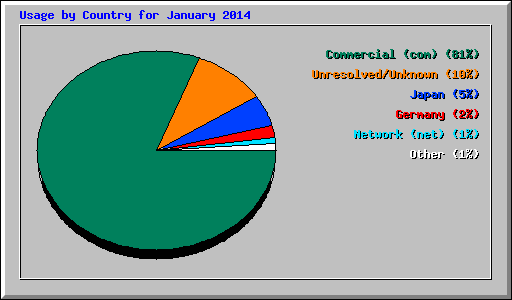 Usage by Country for January 2014