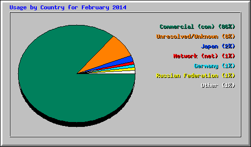 Usage by Country for February 2014