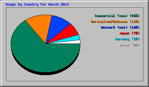 Usage by Country for March 2014