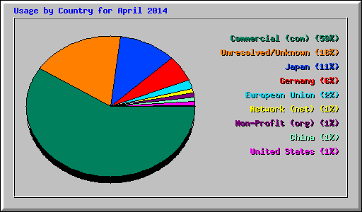 Usage by Country for April 2014