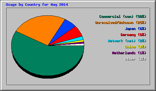 Usage by Country for May 2014