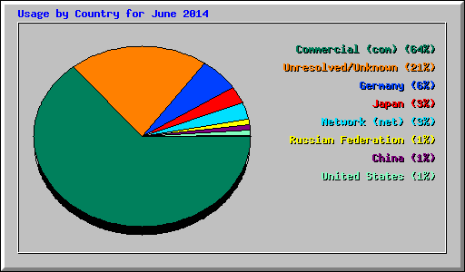 Usage by Country for June 2014