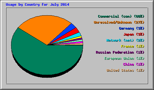 Usage by Country for July 2014