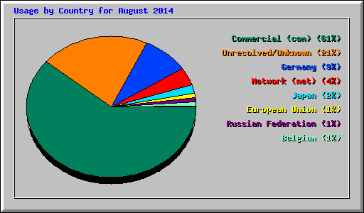 Usage by Country for August 2014