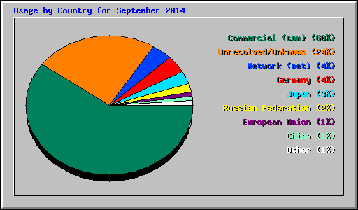 Usage by Country for September 2014