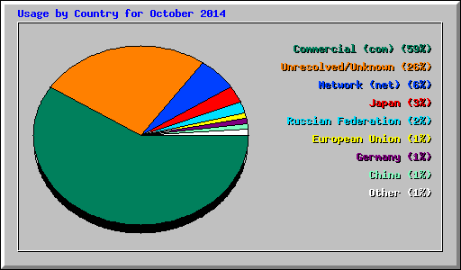 Usage by Country for October 2014