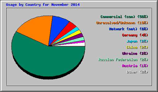 Usage by Country for November 2014