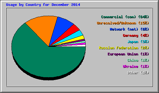 Usage by Country for December 2014