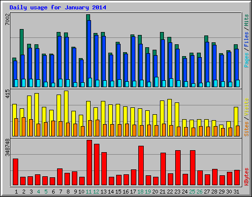 Daily usage for January 2014