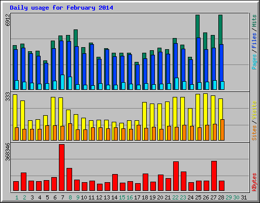 Daily usage for February 2014