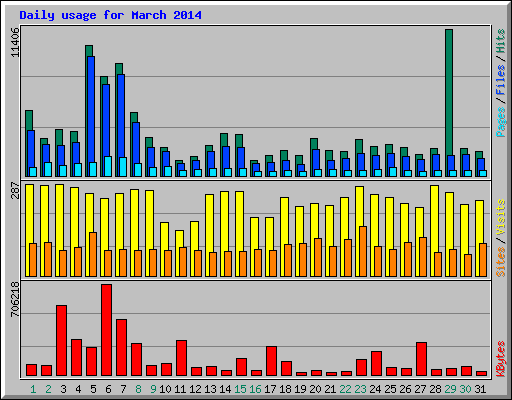 Daily usage for March 2014