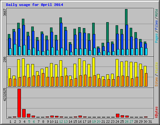 Daily usage for April 2014