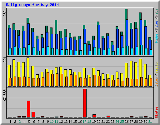 Daily usage for May 2014