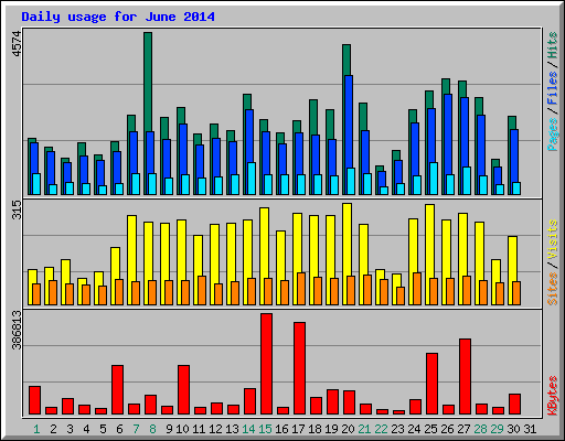 Daily usage for June 2014