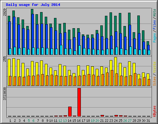 Daily usage for July 2014