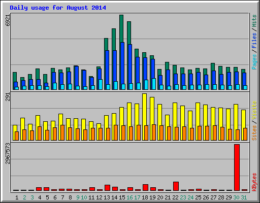 Daily usage for August 2014