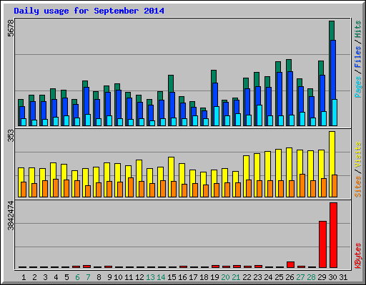 Daily usage for September 2014