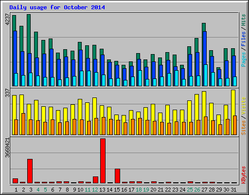 Daily usage for October 2014