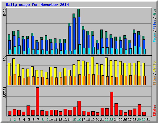 Daily usage for November 2014