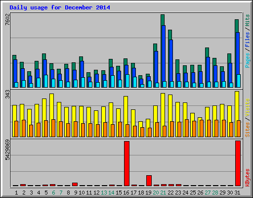 Daily usage for December 2014