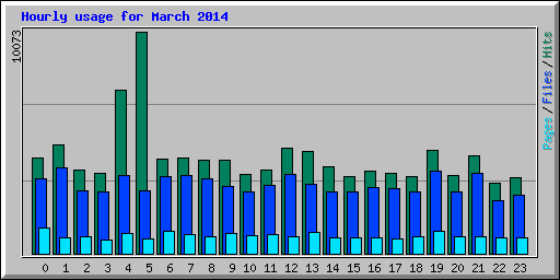 Hourly usage for March 2014