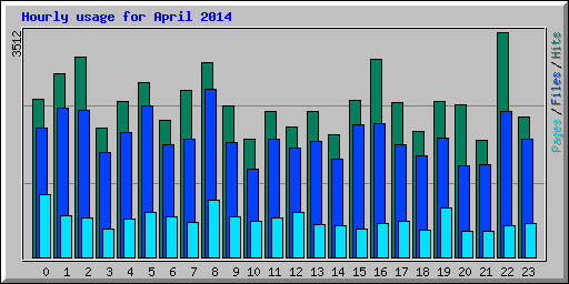 Hourly usage for April 2014