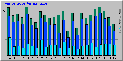 Hourly usage for May 2014