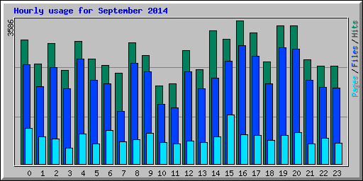 Hourly usage for September 2014