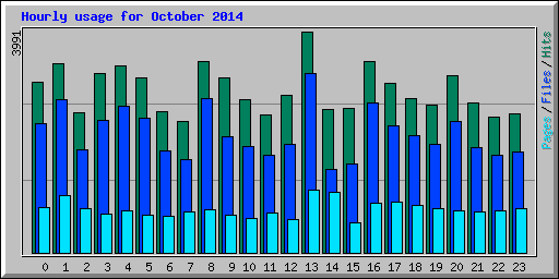 Hourly usage for October 2014