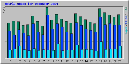 Hourly usage for December 2014