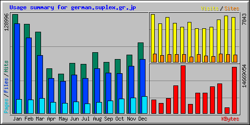 Usage summary for german.suplex.gr.jp