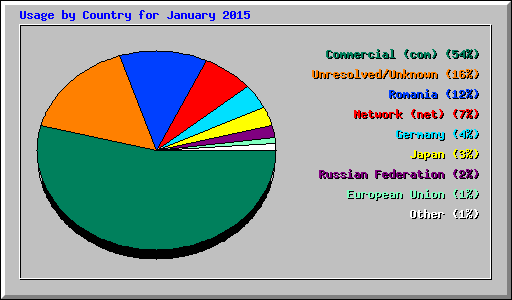 Usage by Country for January 2015