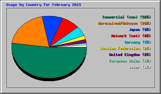 Usage by Country for February 2015