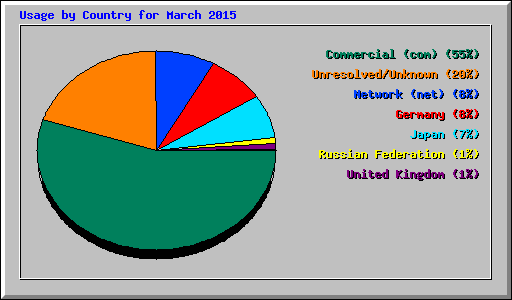 Usage by Country for March 2015