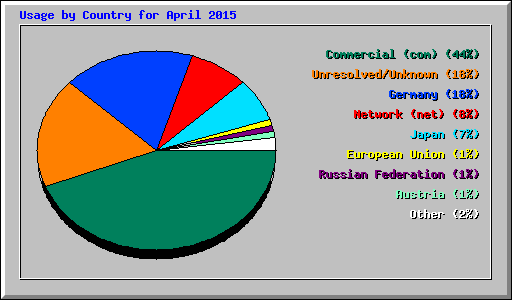 Usage by Country for April 2015