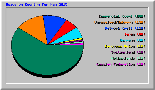 Usage by Country for May 2015