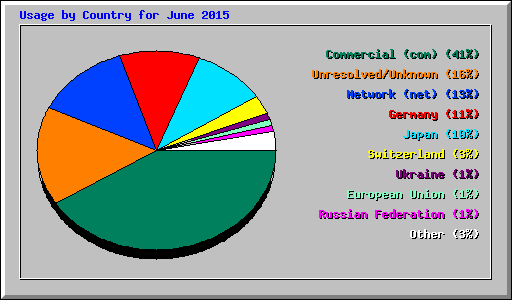 Usage by Country for June 2015