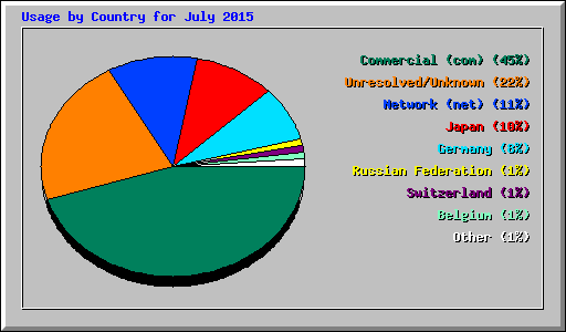 Usage by Country for July 2015