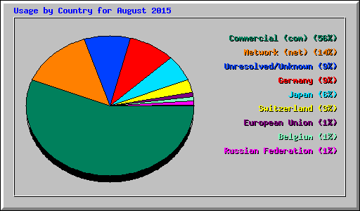 Usage by Country for August 2015