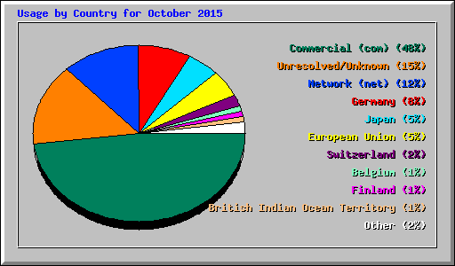 Usage by Country for October 2015