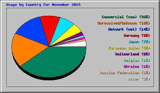 Usage by Country for November 2015