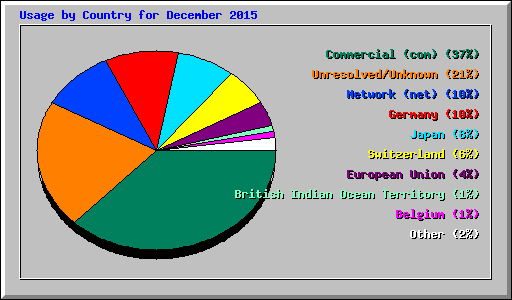 Usage by Country for December 2015