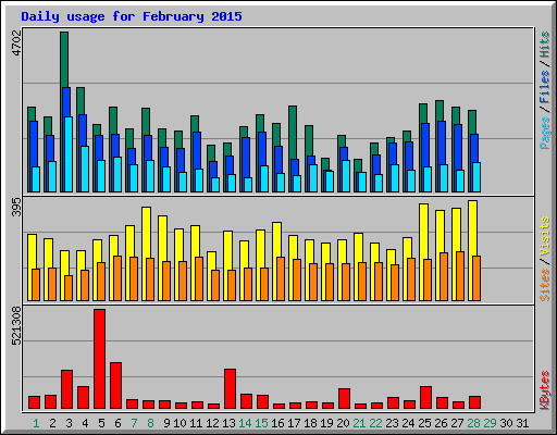 Daily usage for February 2015