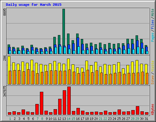 Daily usage for March 2015