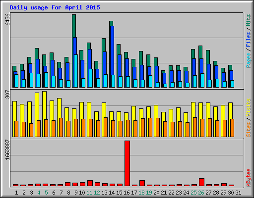 Daily usage for April 2015